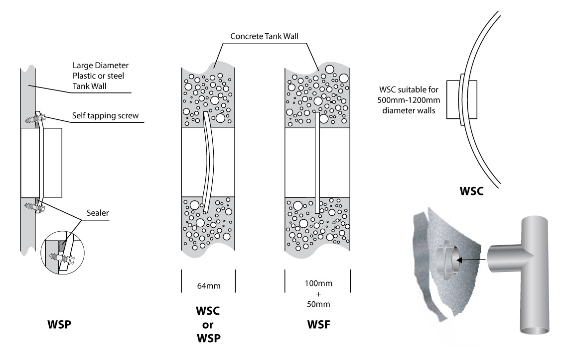 pvc flanged couplings cutaway